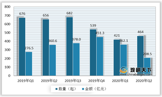 2020年我国文化产业投融资市场情况及发展趋势分析