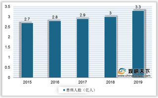 受三大因素驱动 我国抗血栓药市场规模快速增长 抗血小板药市占过半