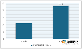 2020年我国代驾行业竞争环境分析—基于五力模型视角