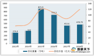 我国汽车拆解行业机遇分析：政策支持 汽车保有量、回收数量不断增加