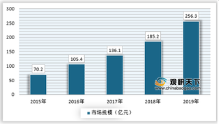 2021年我国CDN服务行业进入壁垒较高 市场呈现三足鼎立格局