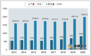 硫磺开年价格突破1100元 国内增量有限致硫磺行业对外依存度高企