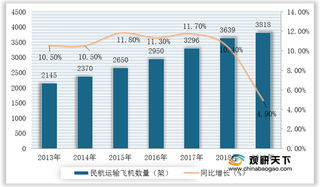 2020年全球商用飞机行业竞争现状分析：市场呈“双强争霸”格局