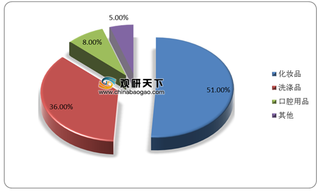 2020年我国日化行业竞争分析：国外品牌占据主流 国产企业竞争力将增强