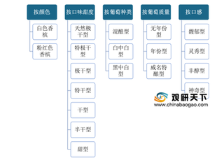 我国香槟行业规模呈现稳步上升趋势 市场集中度仍较低