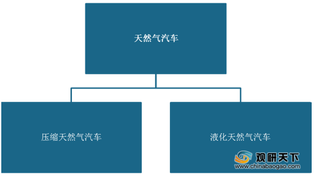 我国天然气汽车行业机遇分析：政策利好 加气站保有量稳定增长