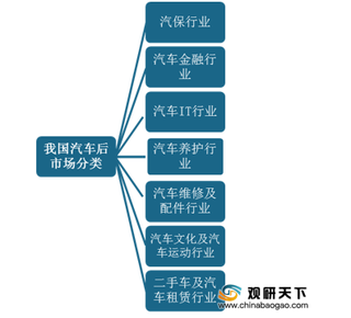 我国汽车后市场行业优势与劣势分析：市场规模不断扩大 服务水平有待提升