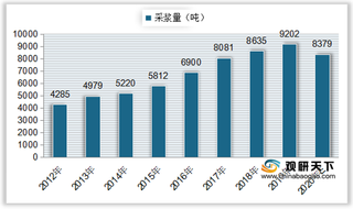 中国人血白蛋白行业现状：批签发量稳定增长 行业进口量占比逐年上升