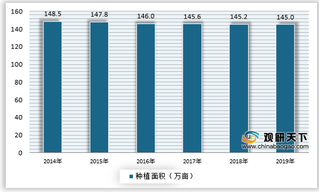 我国豌豆行业种植面积、产量逐年下降 需求缺口靠进口来填补