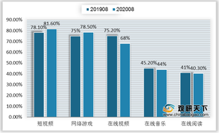 2020年我国短视频用户规模逼近九亿 头部平台用户规模优势明显