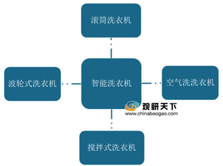 智能洗衣机机遇与威胁分析:政策支持 但其智能化水平仍有待提高