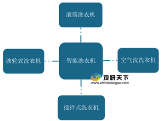 智能洗衣机机遇与威胁分析：政策支持 但其智能化水平仍有待提高