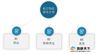 航空物流（空运）劣势与机遇分析：进入壁垒高 政策支持下行业前景可观