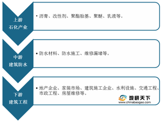 我国建筑防水材料行业优势与机遇分析:产量增加 需求缺口持续扩大