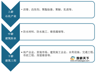 我国建筑防水材料行业优势与机遇分析：产量增加 需求缺口持续扩大