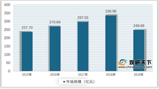 我国聚醚多元醇行业进出口总量逐年增加 江浙沪地区消费较为集中