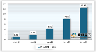 巨头们竞相入局 我国物流无人机行业向好发展 市场规模持续增长