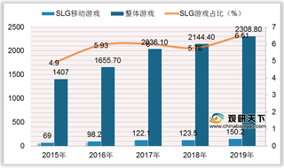 2021年我国SLG游戏行业市场规模及产值将持续增长