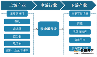 我国吸尘器产业链分析：下游普及率逐年提升 带动行业市场规模扩张