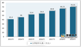 2020年我国留学行业分析：出国深造人数增加 英美是热门就读国家