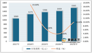 2021年中国定制家居市场规模持续增长 行业集中度处于较低水平