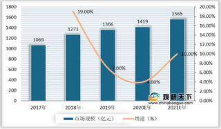 2021年中国定制家居市场规模持续增长 行业集中度处于较低水平