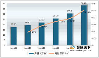 我国睡眠呼吸机行业市场分析：产量、销售规模均呈增长态势