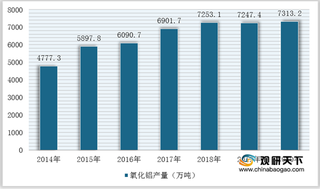 2020年我国电解铝行业运营现状—以五力模型为视角