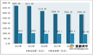 2020年我国典当行业竞争现状分析：政策性壁垒较高 市场格局分散