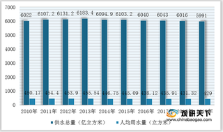 2020年我国水务行业运营现状--基于波特五力模型视角