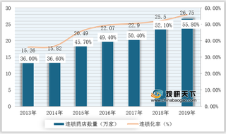 2020年我国连锁药店行业运营现状分析：医药电商威胁较高 市场竞争激烈