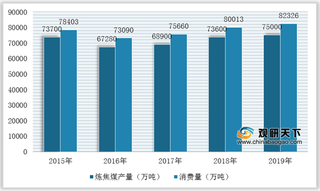 2020年我国焦化行业竞争现状分析：供应商议价能力较强 市场集中度较低