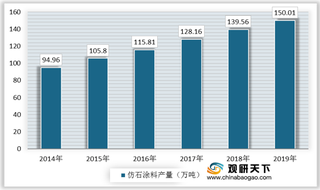 我国仿石涂料行业优势与机遇分析:产量、需求量增加 市场规模扩大