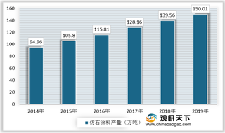 我国仿石涂料行业优势与机遇分析：产量、需求量增加 市场规模扩大