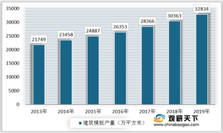 我国建筑模板行业机遇与威胁分析:需求量不断增加 市场集中度较低