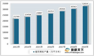 我国建筑模板行业机遇与威胁分析：需求量不断增加 市场集中度较低