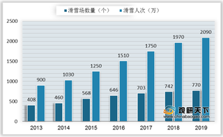 三部委加强对冰雪旅游发展投资力度 我国冰雪旅游业收入将持续增长