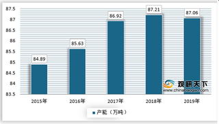 我国食用猪油需求量增速减缓 市场容量增长有限 行业亟待转型升级