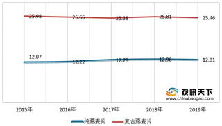 复合类燕麦片产品快速崛起 我国燕麦片行业企业集中度较高