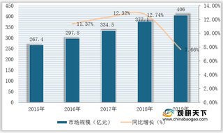 政策赋能 我国心理咨询市场规模保持稳定增长（附政策汇总）