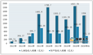 2020年我国互联网保险行业运营现状：替代品威胁较大 市场竞争将趋激烈