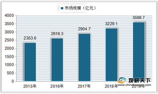 2021年我国睡眠保健品现状：市场规模持续上升 营销渠道以商超为主