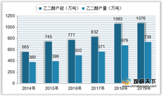 我国乙二醇行业产能、产量逐年增长 进出口方面仍呈贸易逆差状态