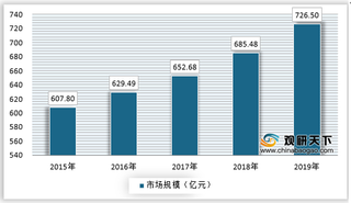 我国演艺产业链逐步完善 行业市场规模、演出场次、观演人数保持增长