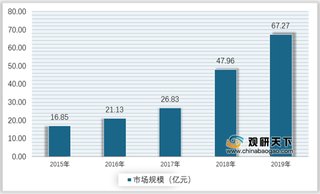 2021年我国安防雷达市场规模快速增长 行业供需呈现供过于求状态