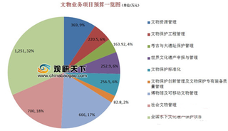 2021年我国文物保护工程行业投入与实施分析 预算投向三大方向