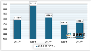 我国白酒行业产销有所下滑 供需较为平衡 贵州茅台、五粮液市占较高