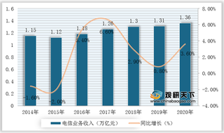 2021年我国电信行业竞争现状分析：“双寡头垄断竞争”格局即将开启