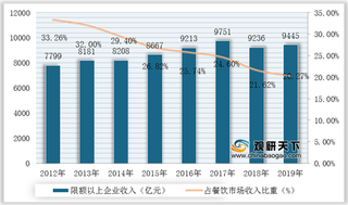 2020年我国中式快餐行业运营现状:替代品威胁较大 竞争赛道日趋拥挤