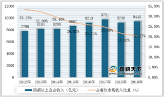 2020年我国中式快餐行业运营现状：替代品威胁较大 竞争赛道日趋拥挤